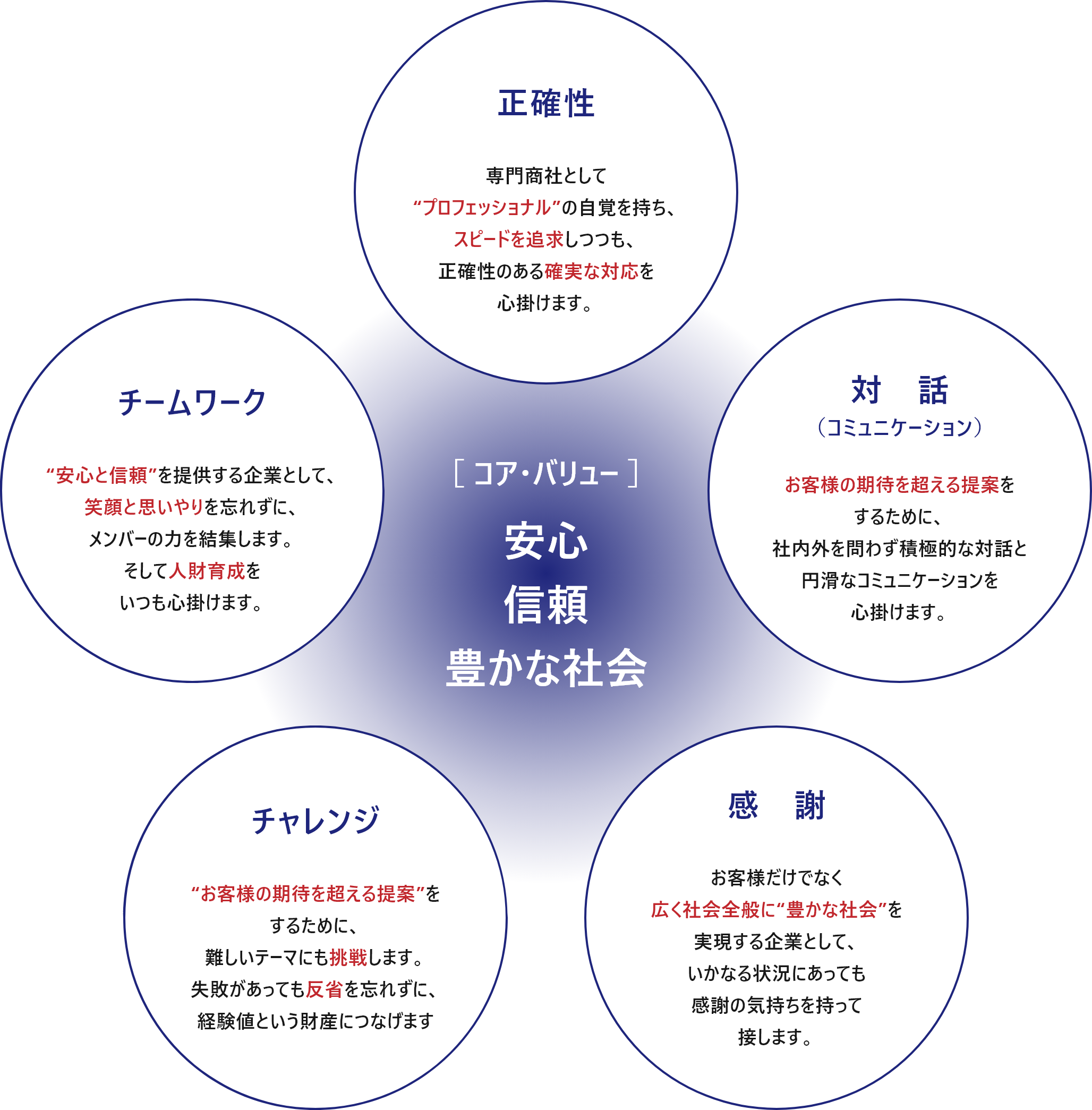 Standards of Conduct 行動基準