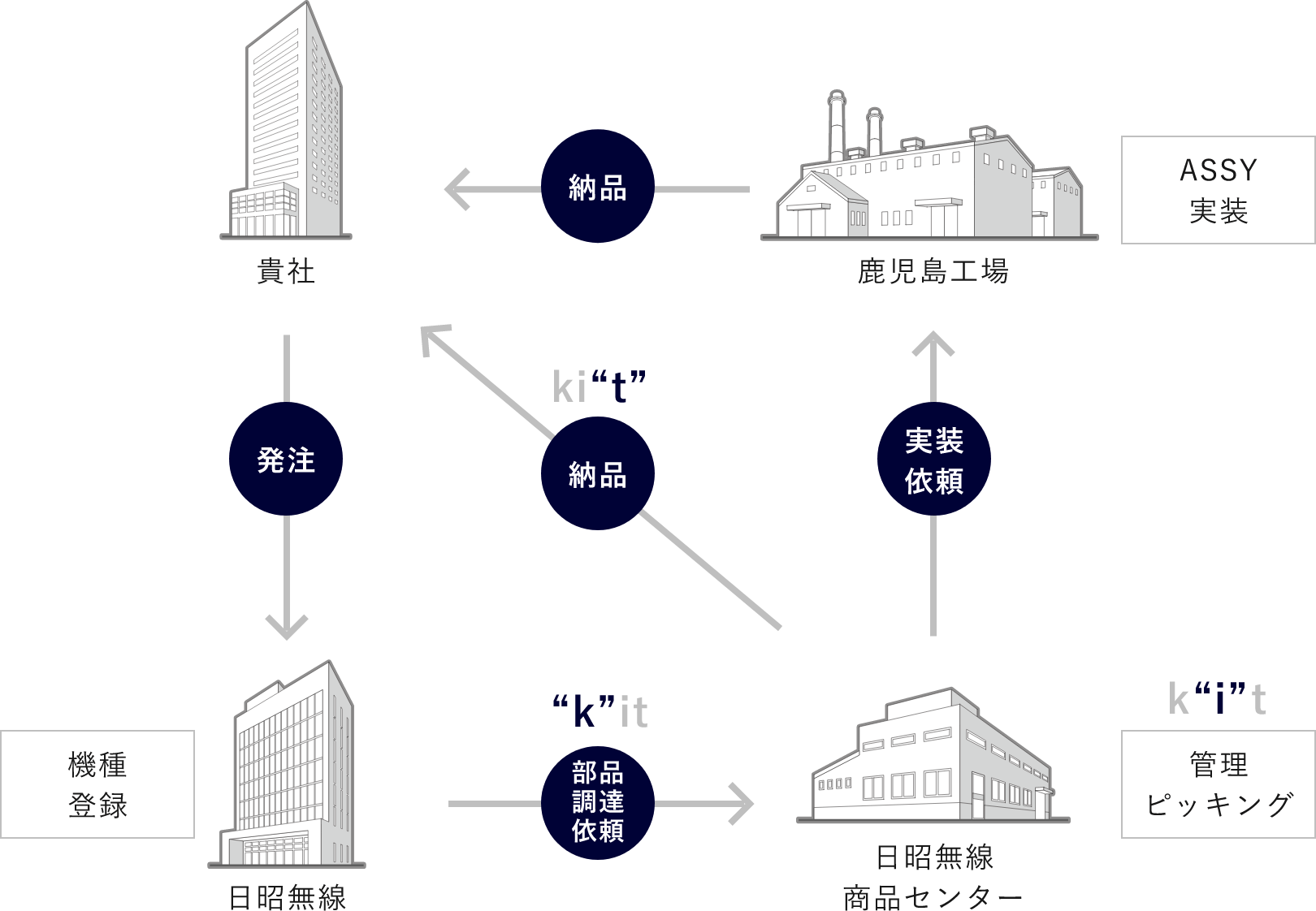 貴社納品鹿児島工場ASSY実装発注納品ki“t”実装依頼機種登録日昭無線“k”it部品調達依頼日昭無線商品センターk“i”t管理ピッキング