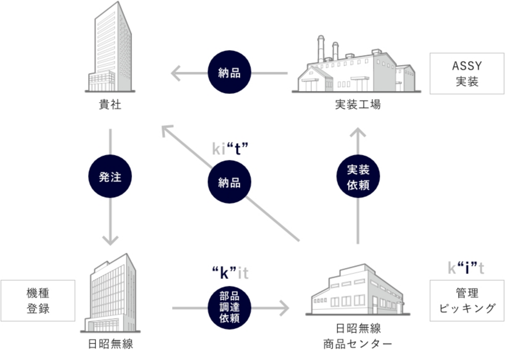 貴社納品鹿児島工場ASSY実装発注納品ki“t”実装依頼機種登録日昭無線“k”it部品調達依頼日昭無線商品センターk“i”t管理ピッキング